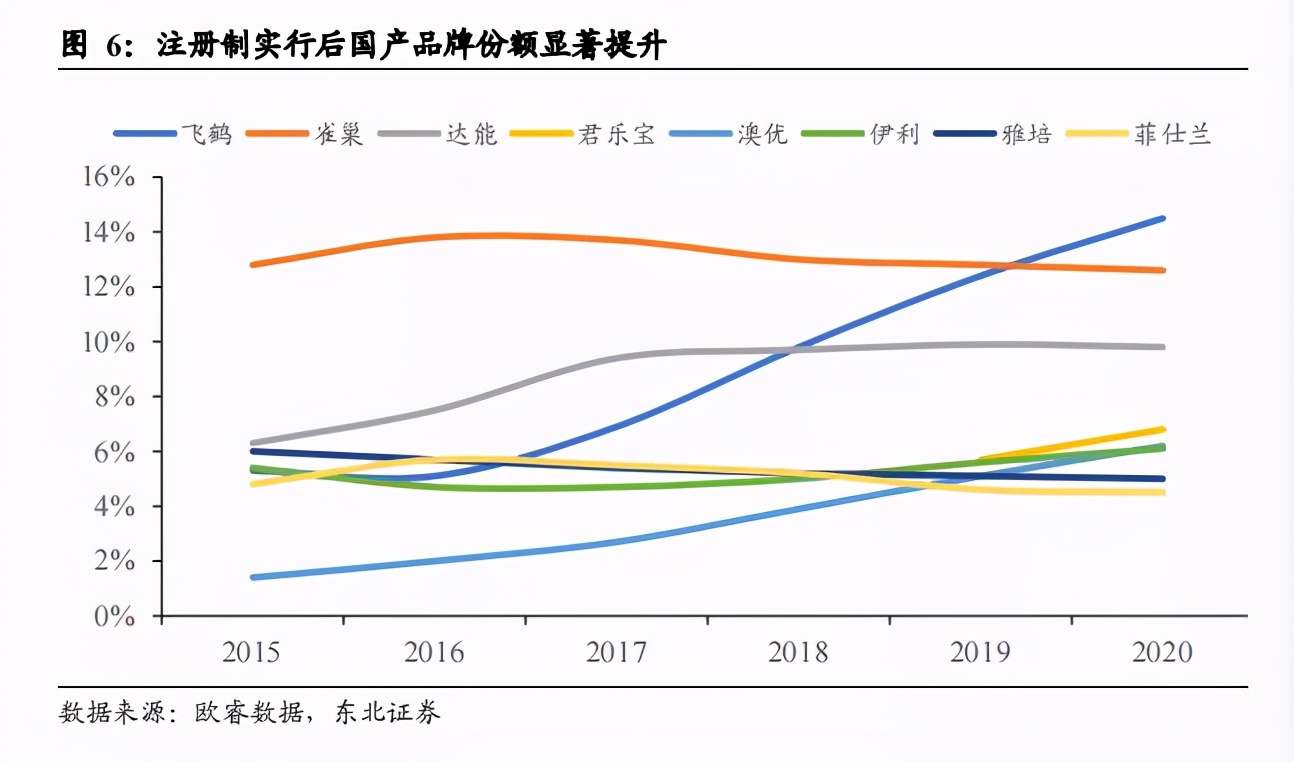 把脉投资许琼娜:飞鹤是如何成为国内“奶粉一哥”的?