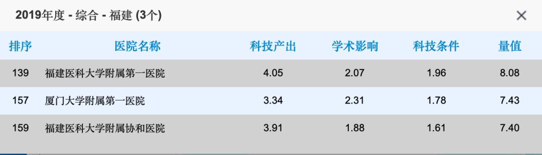 厦门第一医院在福建排名,厦门市第一医院三甲排名多少