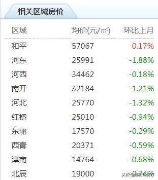 天津房地产9月份二手房房价,2023年天津楼市房价走势如何