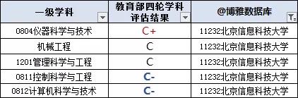 北京信息科技大学值不值得考研,北京信息科技大学最好的学院