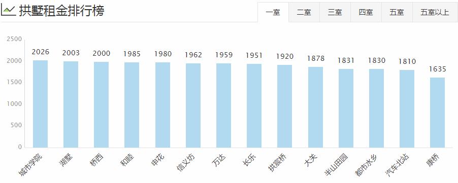 杭州各区房租排名,杭州主城区整体租房多少钱1个月