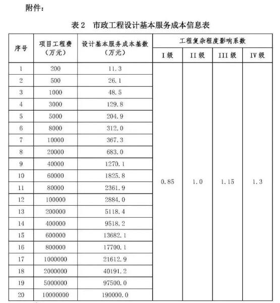 市政工程勘察设计收费标准,市政工程设计收费明细表