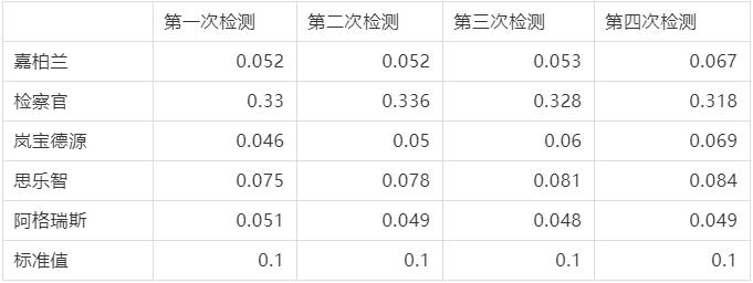 甲醛检测机构测甲醛靠谱吗,甲醛检测检测仪靠谱吗