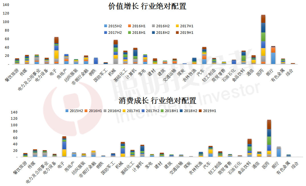 “中生代”方纬的管理之道：重配1-2个行业，其他行业均衡配置