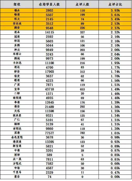 深圳最新驾校排名,深圳驾校2021排行榜