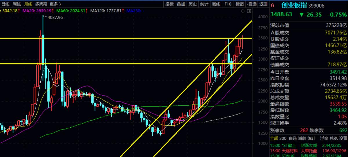上证指数和创业板的走势谁更强,上证深指走势