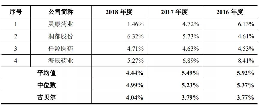 聚焦吉贝尔IPO：研发投入4%的药企，无人上社保的供应商