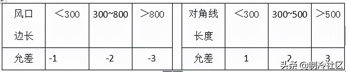 钢材进场验收规范及标准,暖通空调材料进场需提交哪些资料