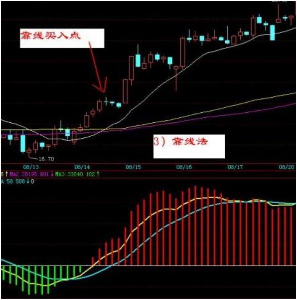30分钟k线做短线准确率86%,30分钟k线买入点