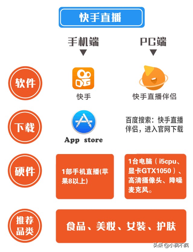 第六曲｜“快手直播”怎么开通？收藏经验贴