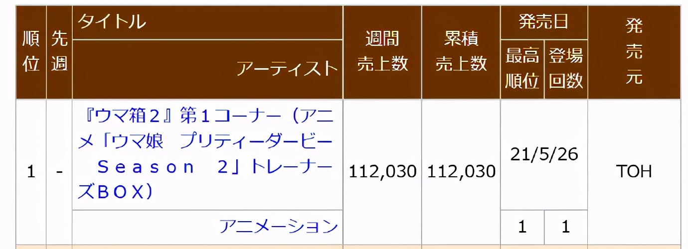 严重盈利!《赛马娘》第二季BD成销量霸权