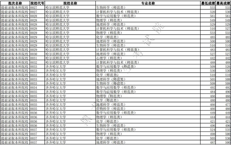 2019年全国高校录取分数线黑龙江,2019年黑龙江提前批各专业分数线