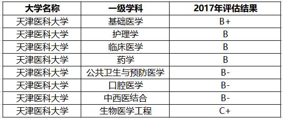 全国唯一的医学类211,我国唯一一所211医科大学