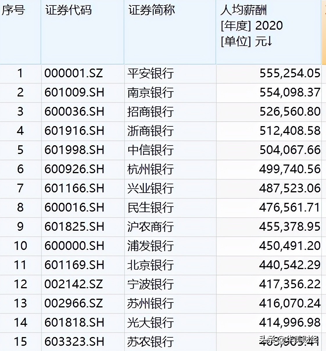 浦发银行人均薪酬曾达43万元,百万粉丝大v怒怼银行