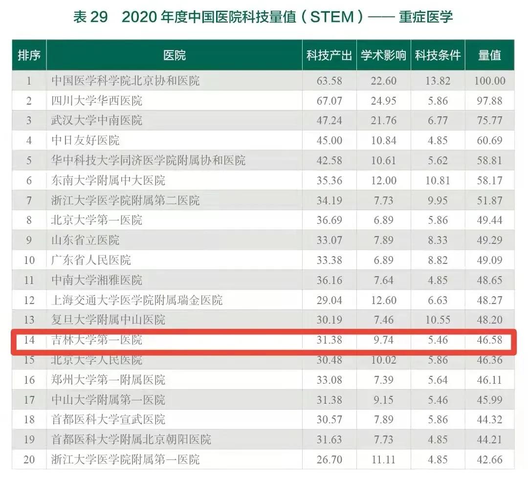 吉大一院全国排名多少,吉大一院排名全国第几