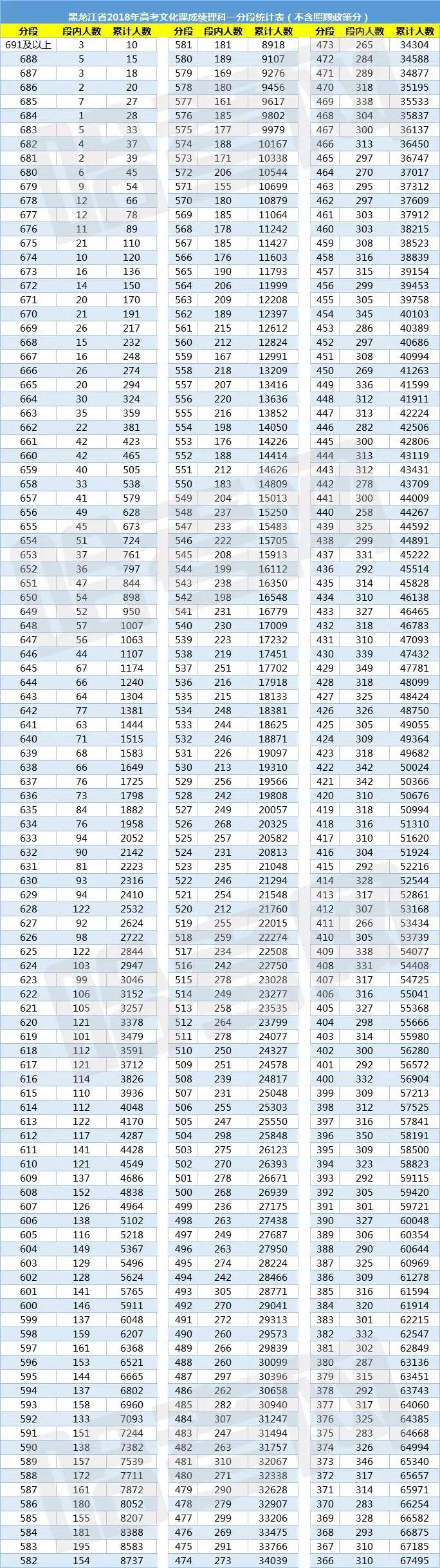 2020黑龙江高考一分一段表,黑龙江高考1分段