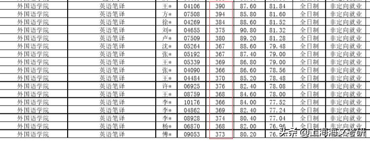 上财会计专硕录取名单,上财专业排名