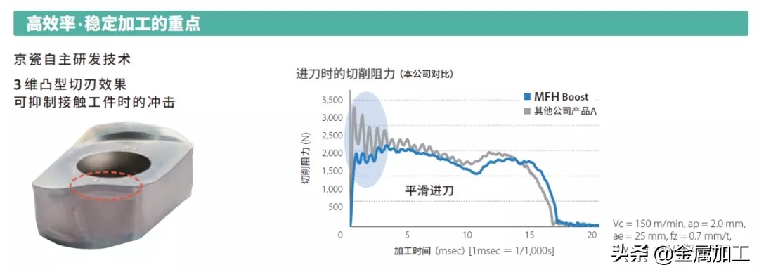 金锋奖丨大切深用高进给立铣刀-京瓷，刀如其名，高速、强劲