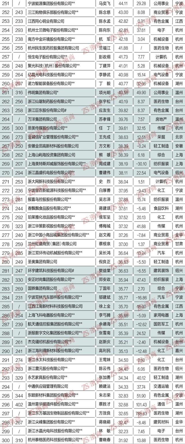 2022浙商全国500强,浙商全国500强榜单名单2021
