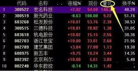 A股中真正赚钱的一种人：一只股票能不能买，量比必看，100%赚钱