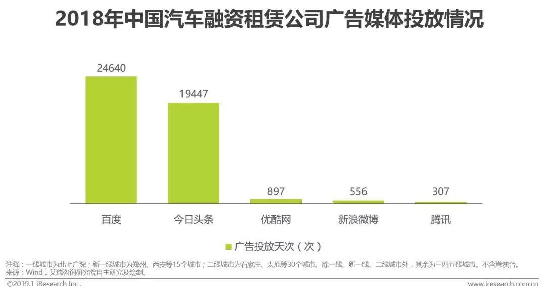 汽车融资租赁消费主力,汽车租赁融资租赁的市场渗透率