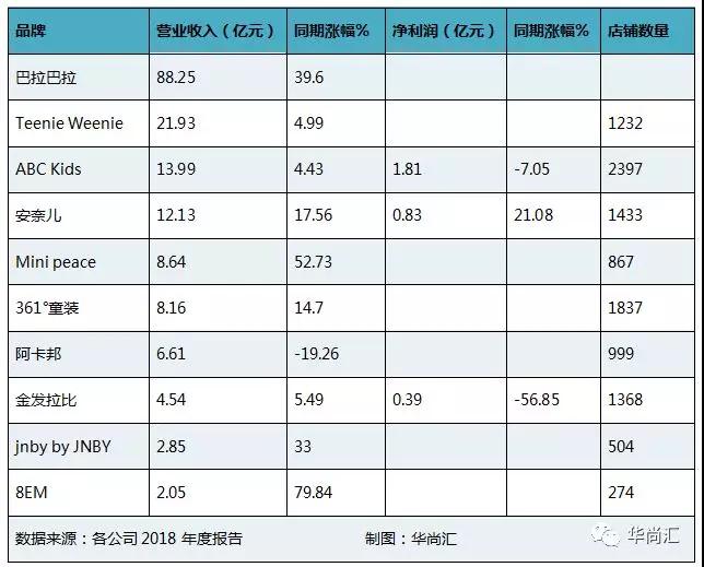 巴拉童装全亚洲排名第几,巴拉童装商业模式分析