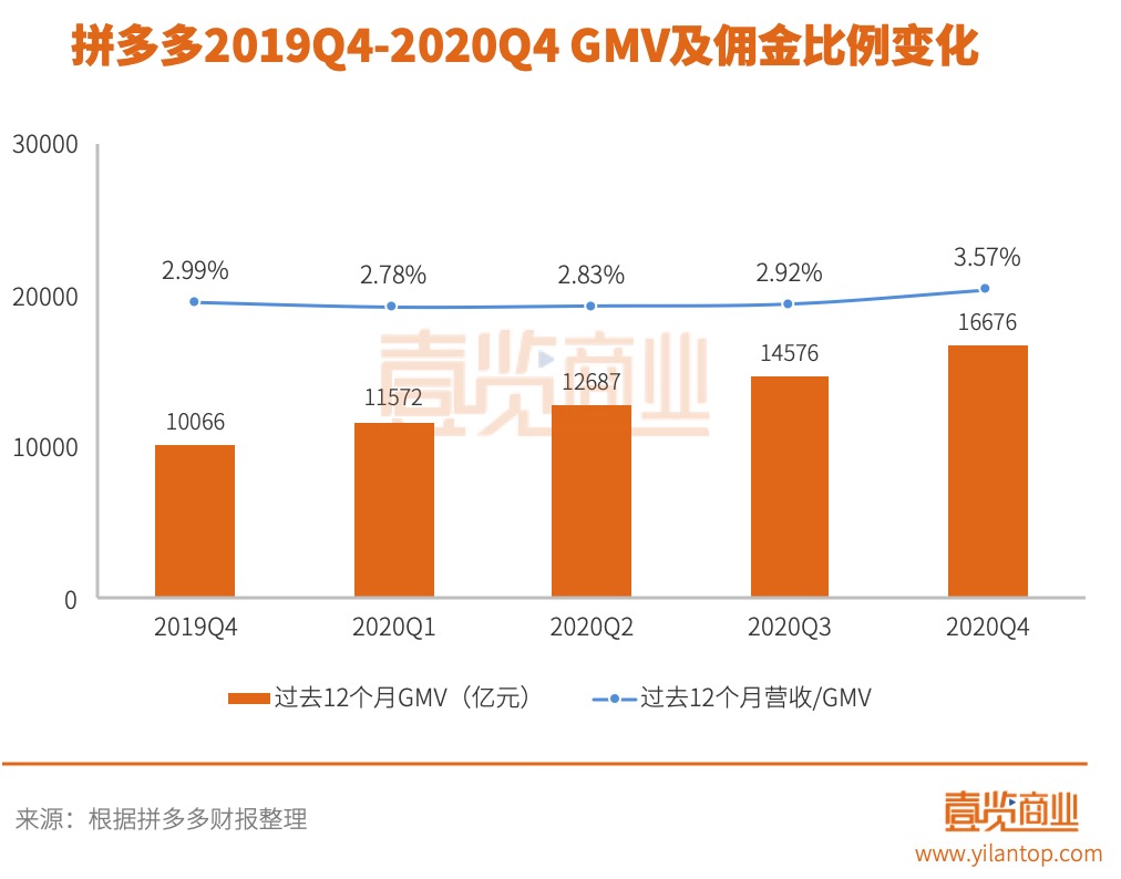 拼多多黄峥集中精力创新,拼多多黄峥成为首位进入前十