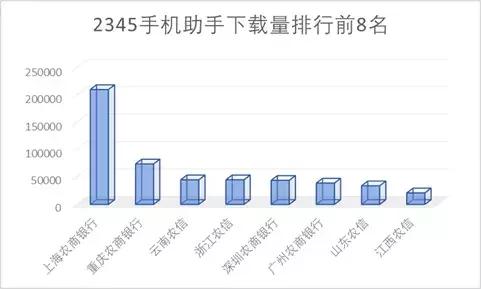 15家农商行手机银行渠道监控:*载下**量相差300倍新旧版本五世同堂