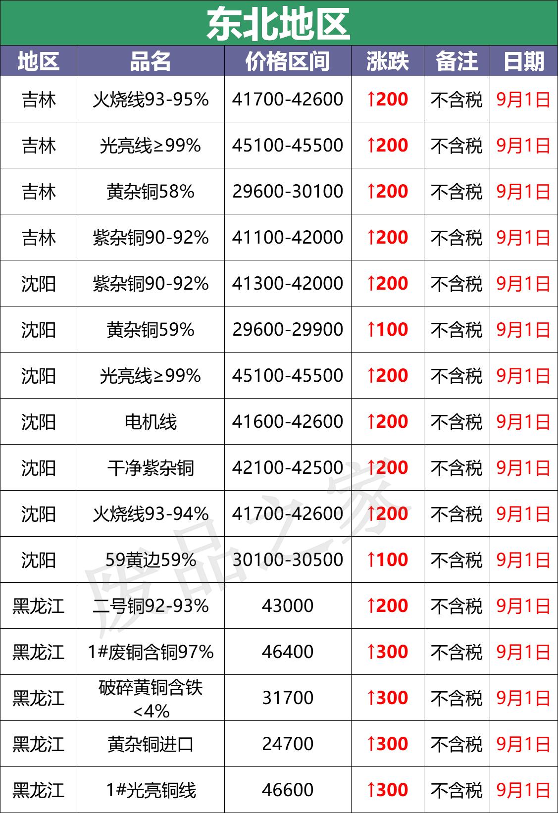 9月废铜最新行情,9月5日废铜行情