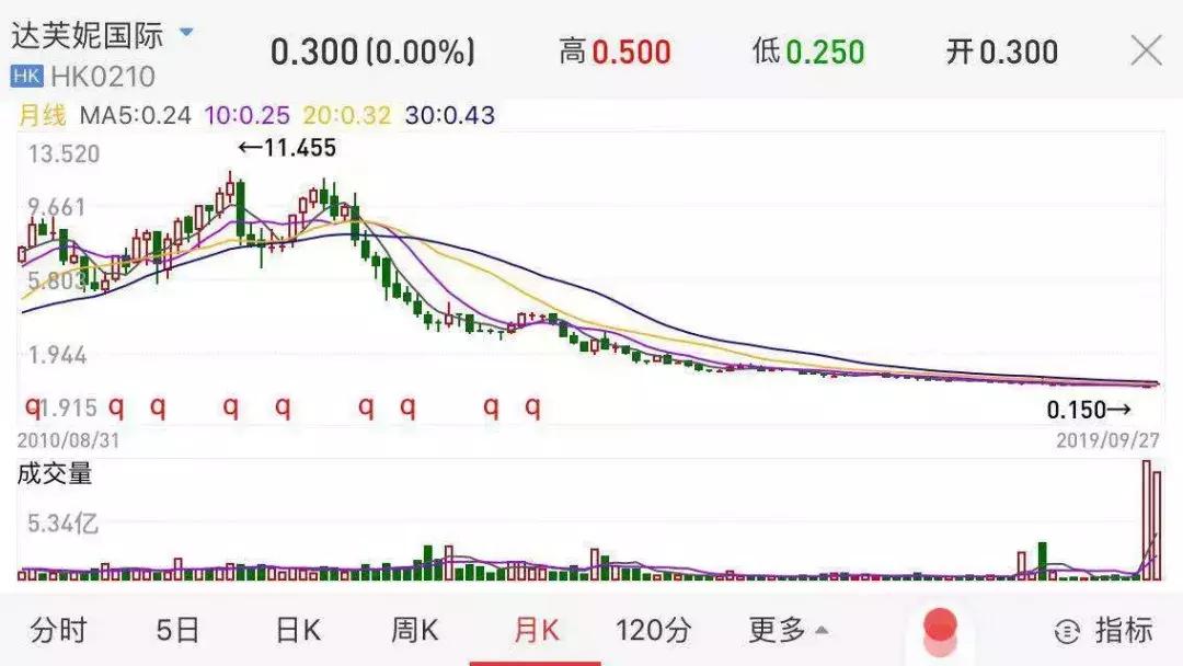 跌掉37%，创12年最大跌幅！昔日“鞋王”市值蒸发97%的悲伤故事