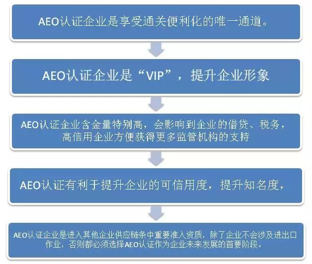 aeo海关高级认证查验率,海关aeo高级认证的好处