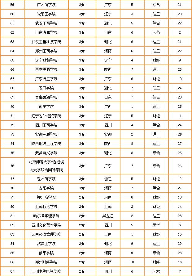 浙江树人大学全国排行榜,2021中国民办高校综合竞争力