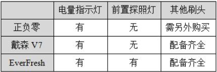怎么看戴森吸尘器是24款的,正负零吸尘器与戴森对比