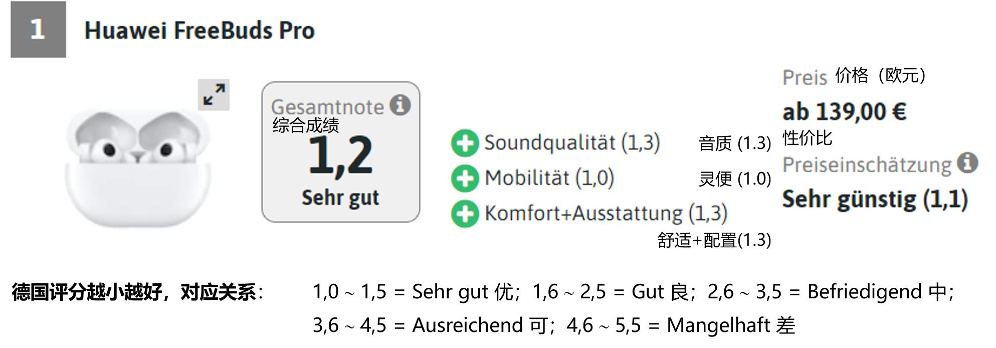 德国测56款耳机：华为领榜，苹果、三星、索尼、森海等甘拜下风