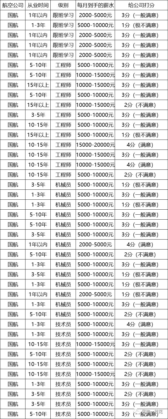 国航机务每年招多少人,国航2019年工资总额