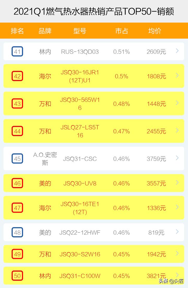 燃气热水器品牌市场占有率排行榜,史密斯燃气热水器2021年新品