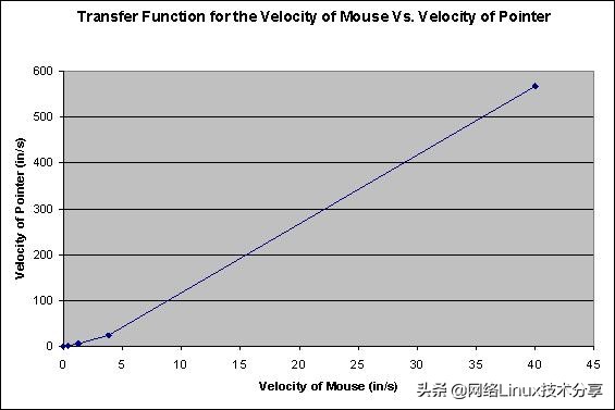 为什么玩fps必须关掉鼠标加速,打游戏鼠标加速度要关吗