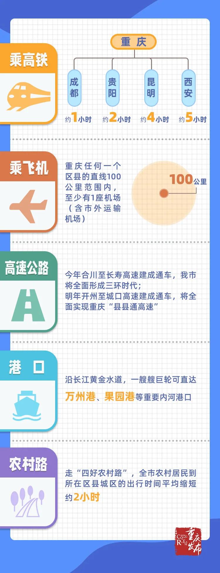 重庆交通全面发力,重庆交通现状分析