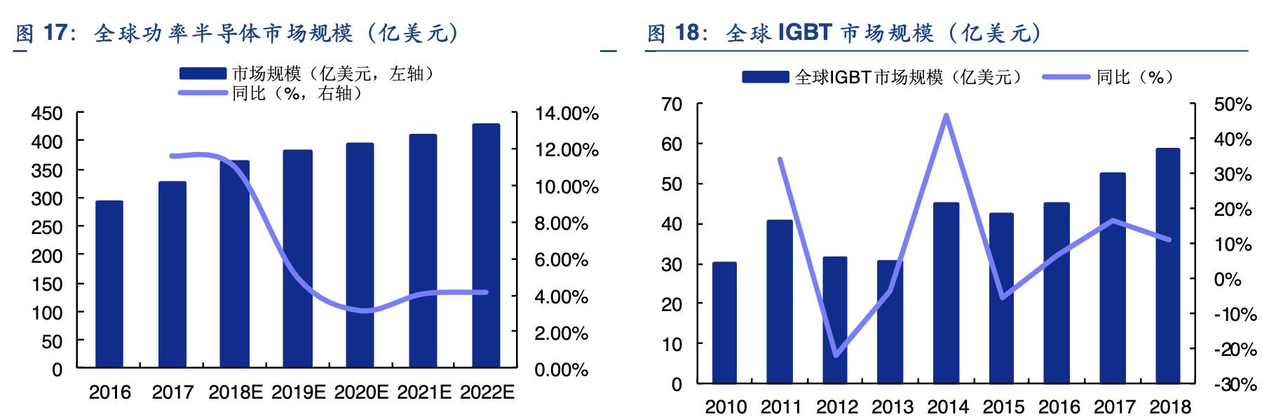 igbt行业龙头,斯达半导的igbt芯片怎么样