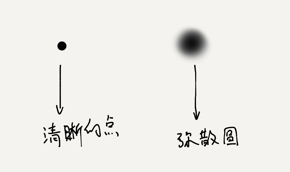 带你认识各种镜头,光圈跟景深通光量的关系