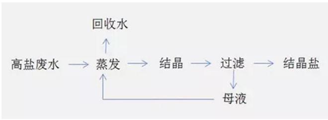 高盐废水处理最经济的方法,高盐废水可以直排入河流吗
