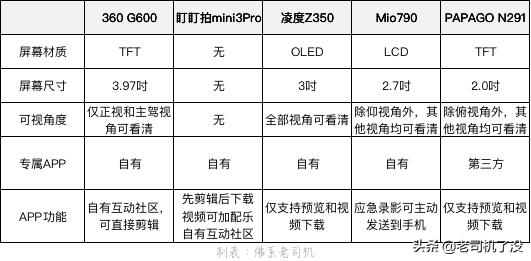行车记录仪哪款最实用测评,5款行车记录仪测评对比