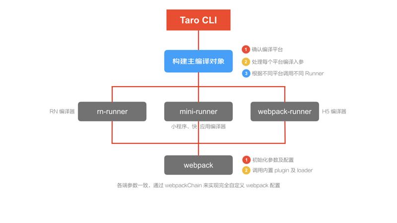 taro开发的小程序流畅度,使用taro框架开发微信小程序案例