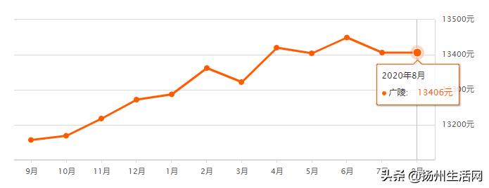 暴跌23.22%！猛涨20.55%！最新扬州二手房价曝光！几家欢喜几家愁