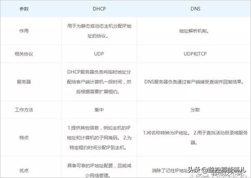 dhcp和dns有什么区别,DHCP和DNS