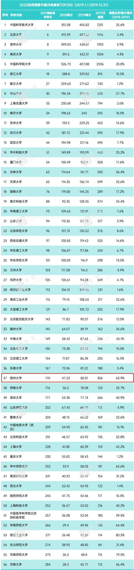 我就纳闷了!625分都考不进去的郑州大学,在211当中是什么档次?