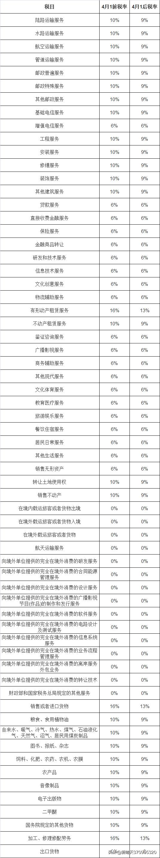 大全！现行税种介绍及税率汇总