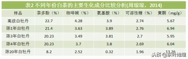 教你快速喝懂白茶知识讲解,白茶陈皮的功效与作用及禁忌症