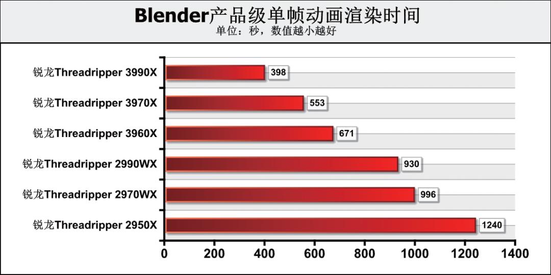 《鲁大师》整机分数达168万,这款64核消费级处理器为何如此强?