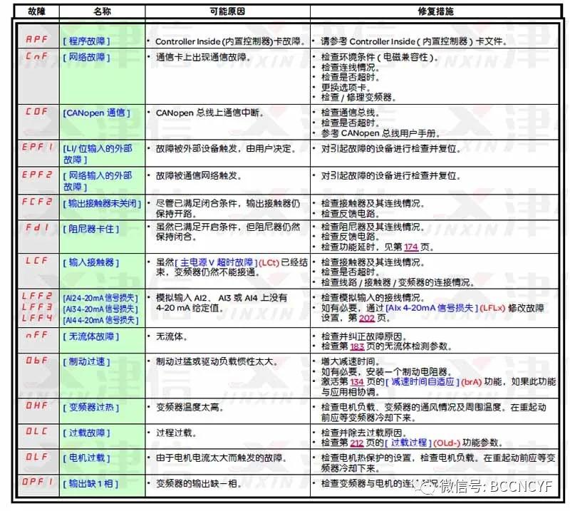 三菱变频器f700故障代码对照表,变频器err13故障代码什么意思